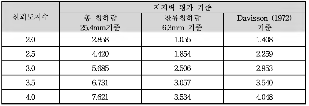 신뢰성 분석 결과