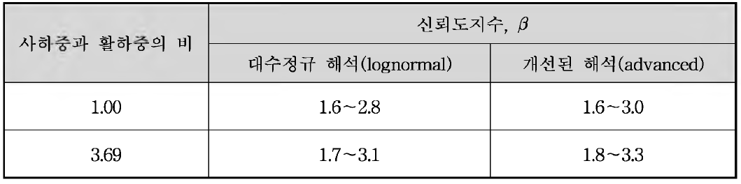 항타말뚝의 신뢰도지수