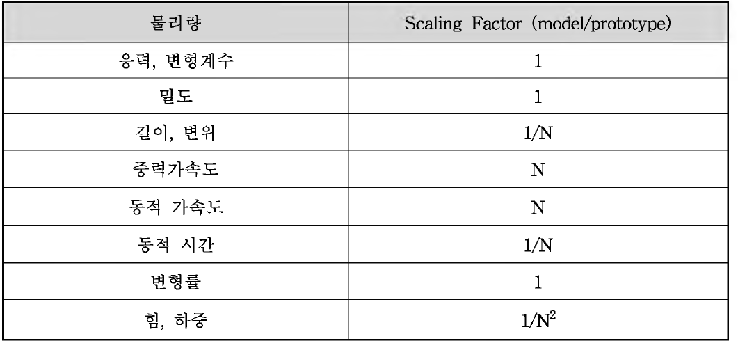 원심모형시험의 주요 상사비 (Scaling Factor)