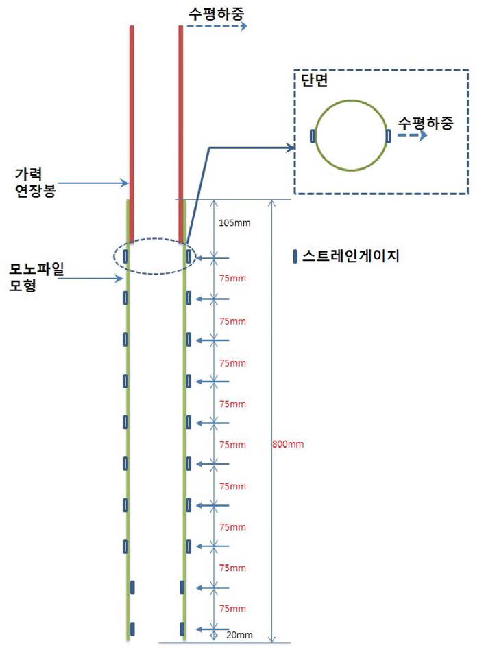 변형률계 부착 위치