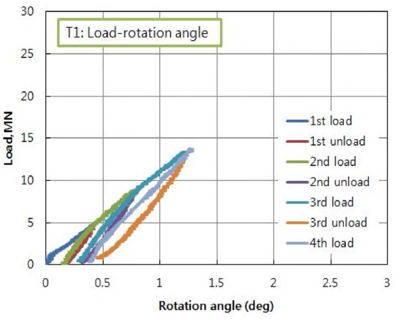 실험 T1의 레이저센서 두 점에 의한 하중-회전각 곡선