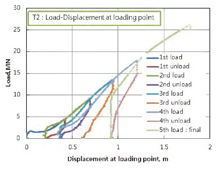 실험 T2의 하중 작용점에서 측정된 변위에 의한 하중 -변위곡선