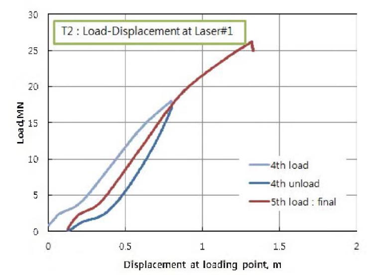 실험 T2의 Laser#1 의 하중-변위곡선