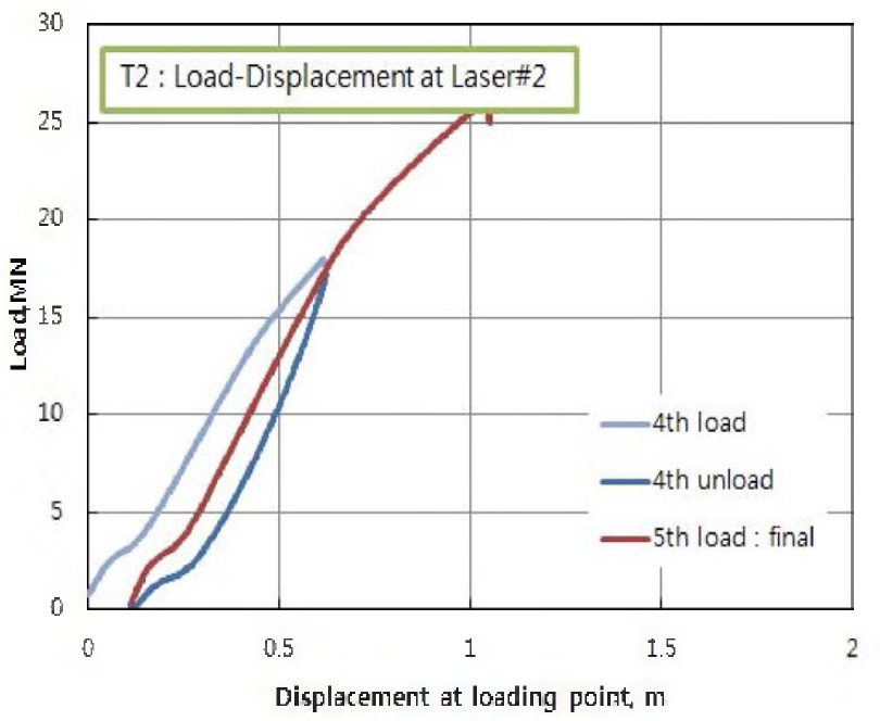 실험 T2의 Laser#2의 하중-변위곡선