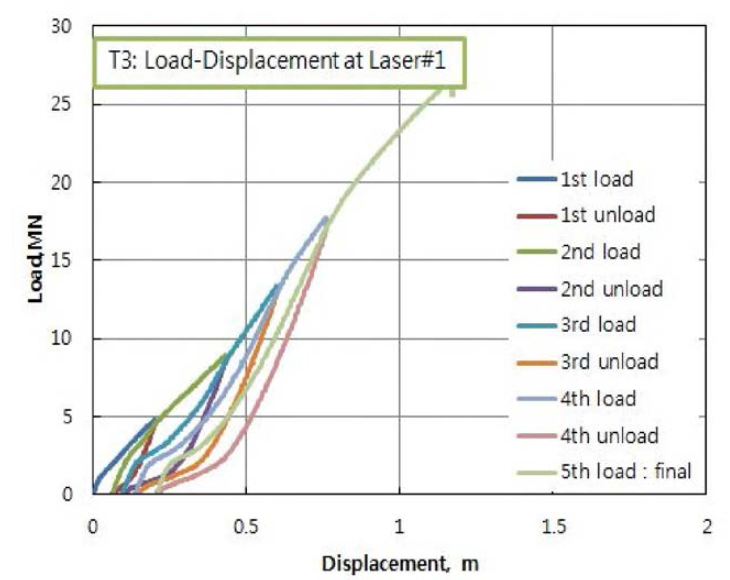 실험 ТЗ의 Laser#1의 하중-변위 곡선