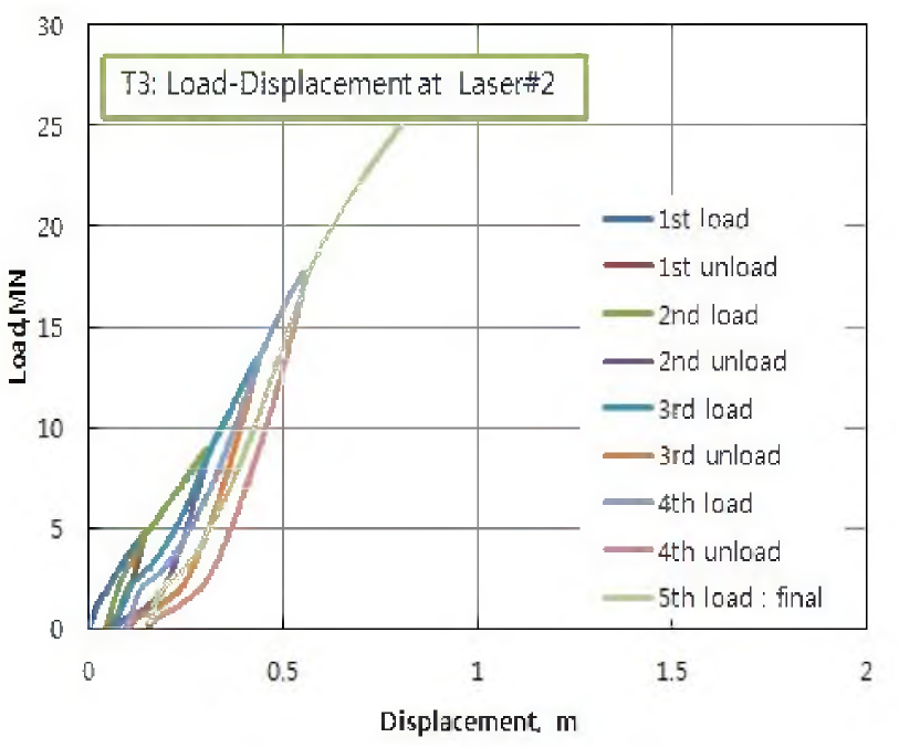 실험 T3의 Laser#2의 하중-변위 곡선