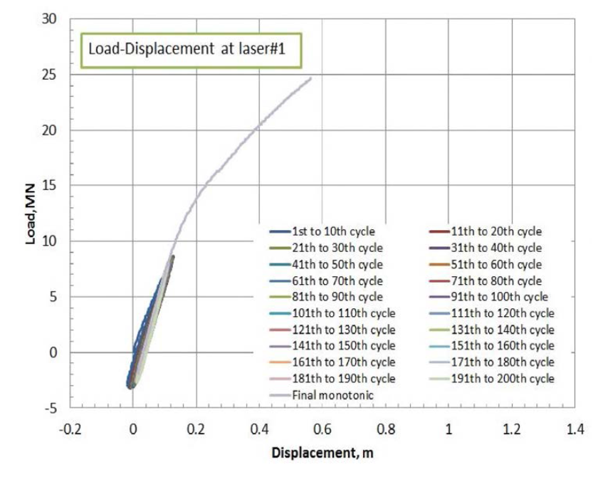 실험 T4의 Laser#1의 하중-변위곡선