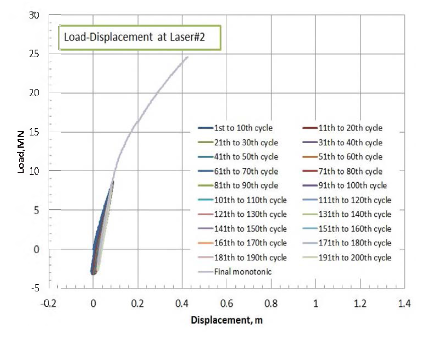 실험 T4의 Laser#2의 하중-변위곡선