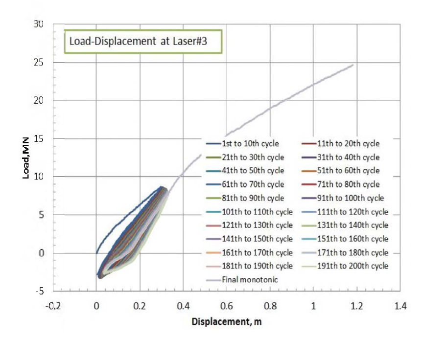 실험 T3의 Laser#3의 하중-변위곡선