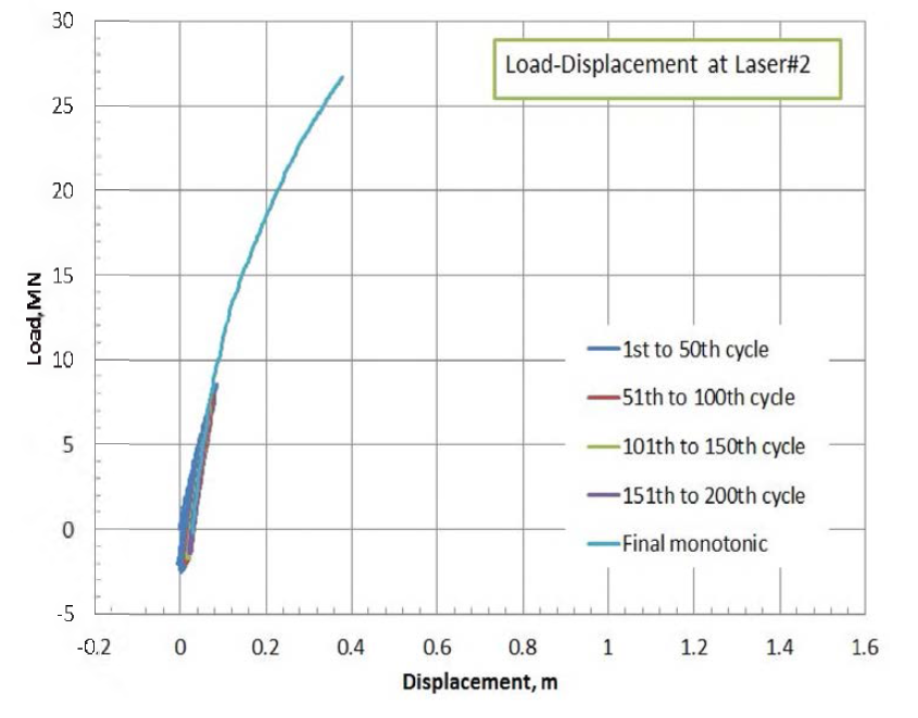 실험 T5의 Laser#2의 하중-변위곡선
