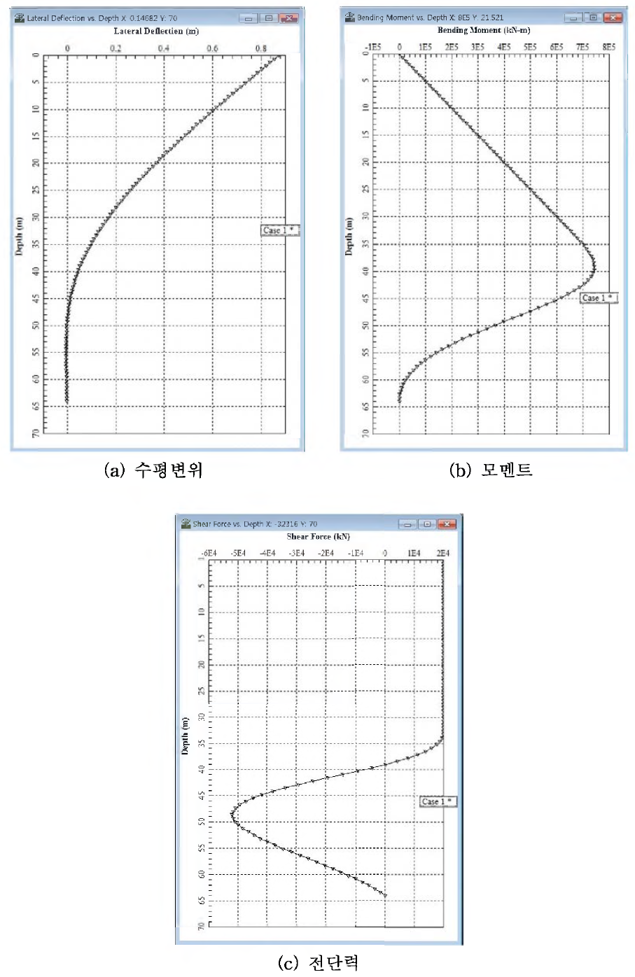 V1 시험조건에서 API p-у 곡선법으로 해석한 결과