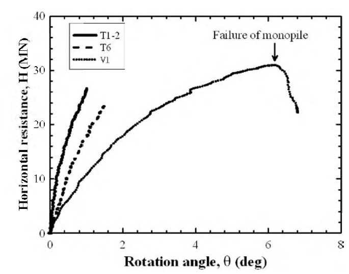 T1, T6, V1시험에서 측정된 하중-회전각 곡선 비교