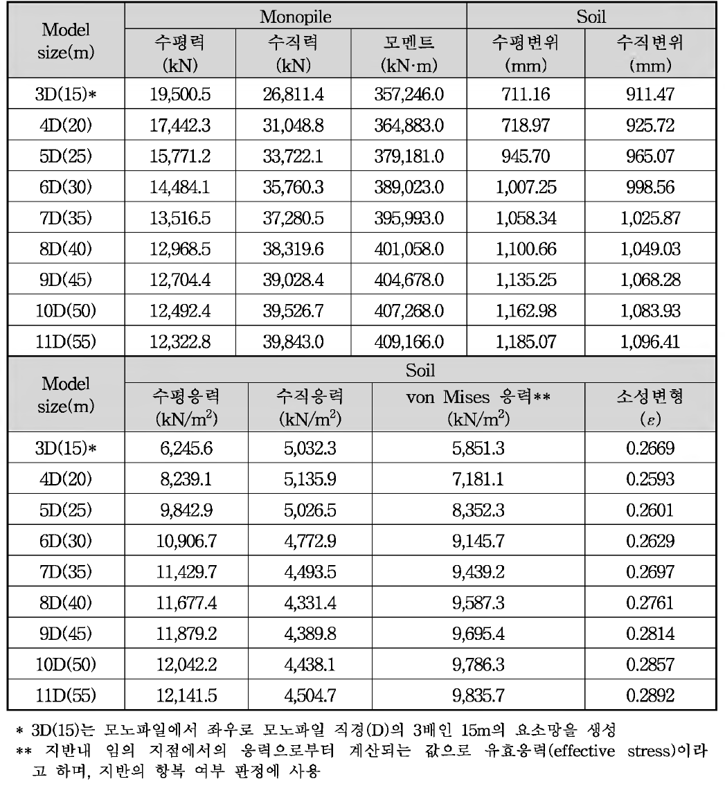 요소망 크기에 따른 변수 연구 결과