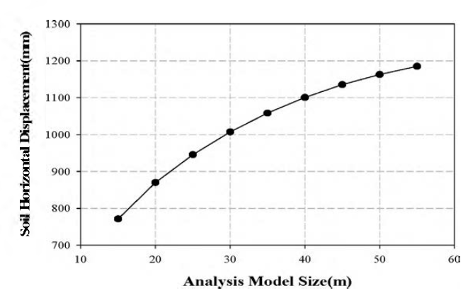 지반 수평변위와 요소망 크기 관계