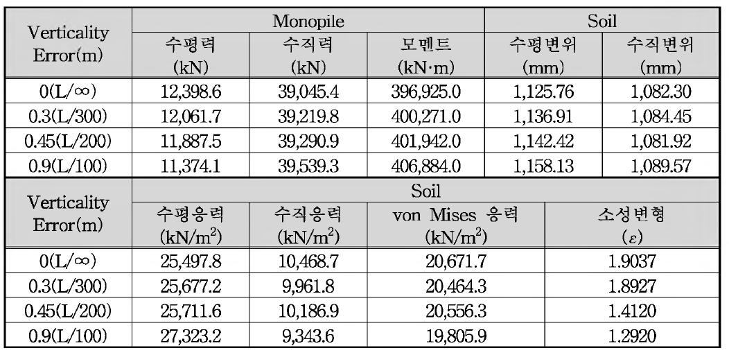 수직도 오차에 따른 해석 결과