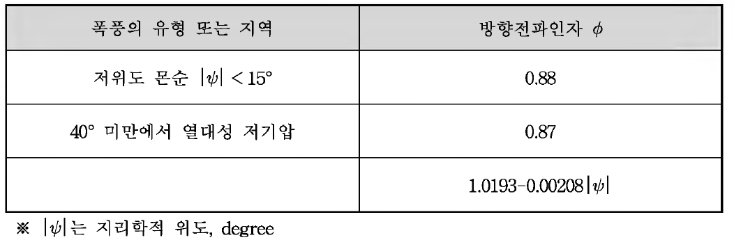 대양에 대한 방향전파인자