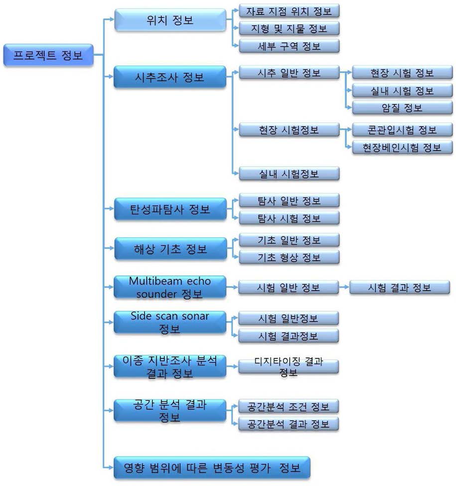 통합 시스템의 DB 스키마