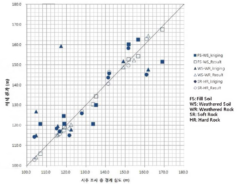 이종 지반조사 통합분석 결과와 크리깅 결과와의 비교