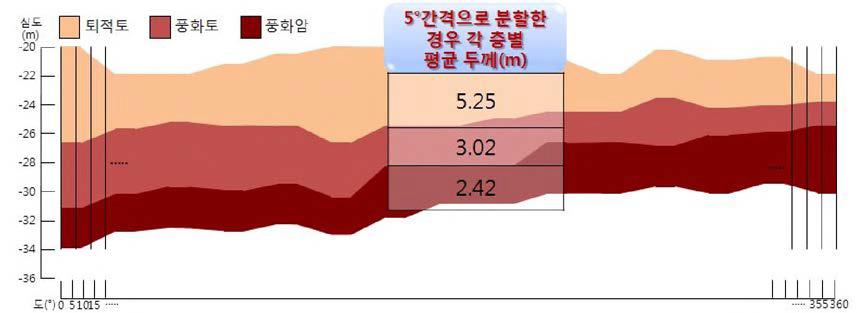 영향반경 층상을 5° 간격으로 분할한 경우 각 층별 평균 두께