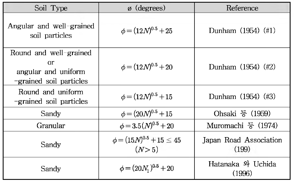 SPT N 값과 내부마찰각의 상관관계식