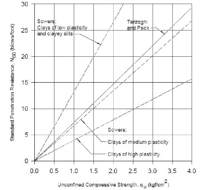 표준관입저항 (N60)과 일축압축강도(qu)의 관계