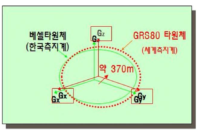 측지계에 따른 위치변동량 예시