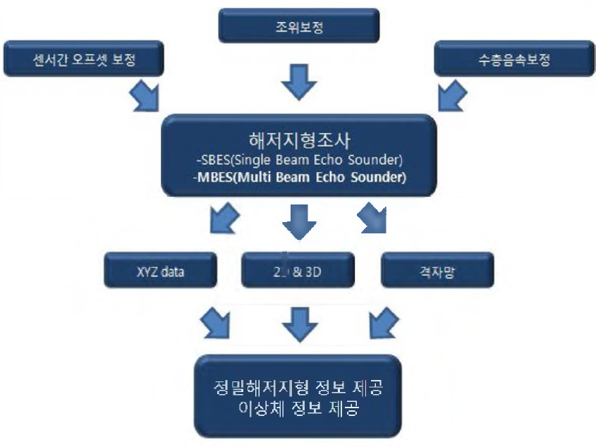 해저지형조사 관련 자료처리 흐름도.