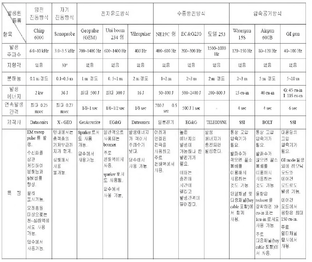 해상지층탐사 음원별 특징