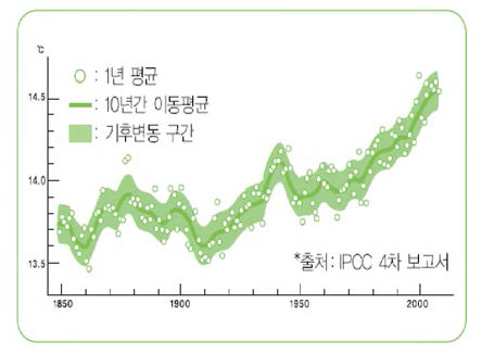 전 세계 평균온도 변화주이