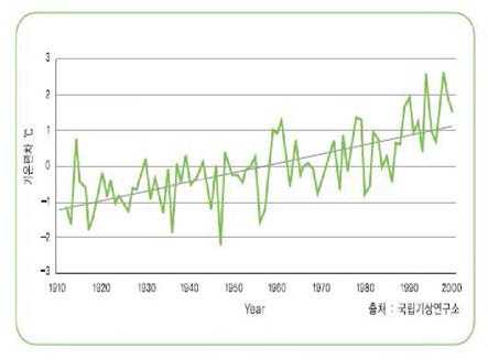 우리나라 연 기온 변화