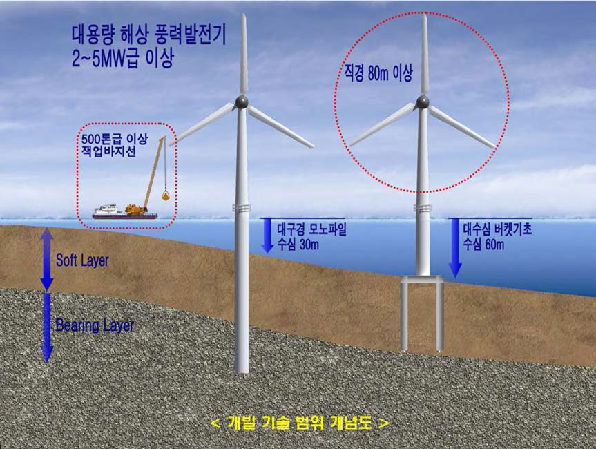 연구개발 범위