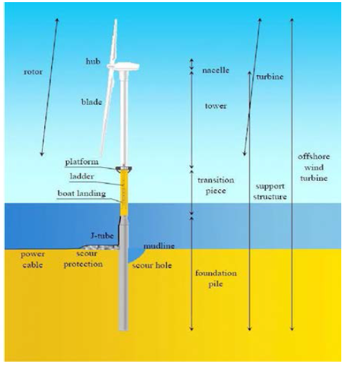 해상풍력발전 구조