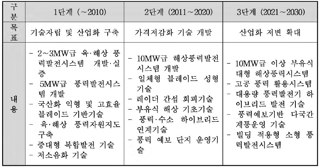 국내 풍력기술의 단계적 개발 목표(한국풍력산업협회 )