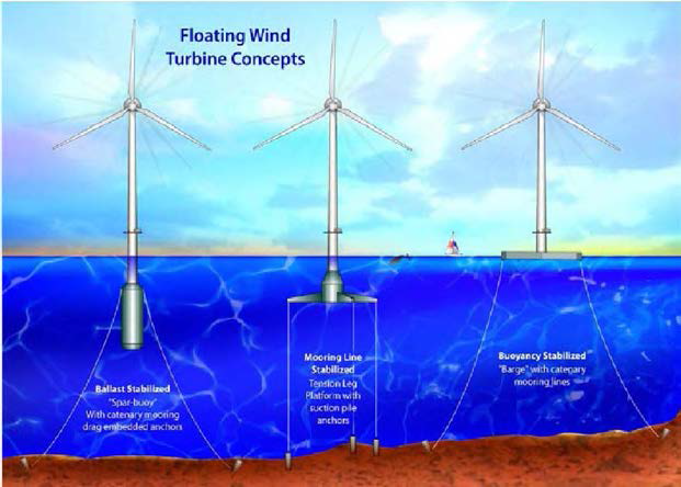 부유식 해상풍력 기초의 예