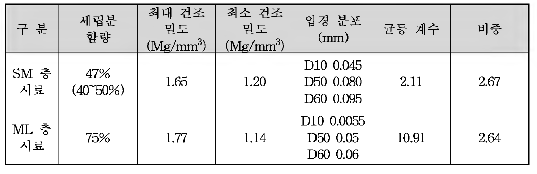 모형지반 조성용 시료의 물성 요약