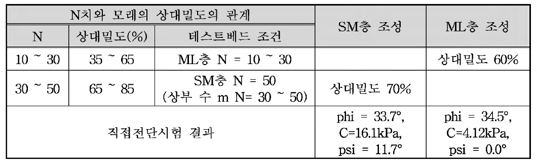 모형지반 조성 밀도 선정 및 직접전단시험 결과 요약