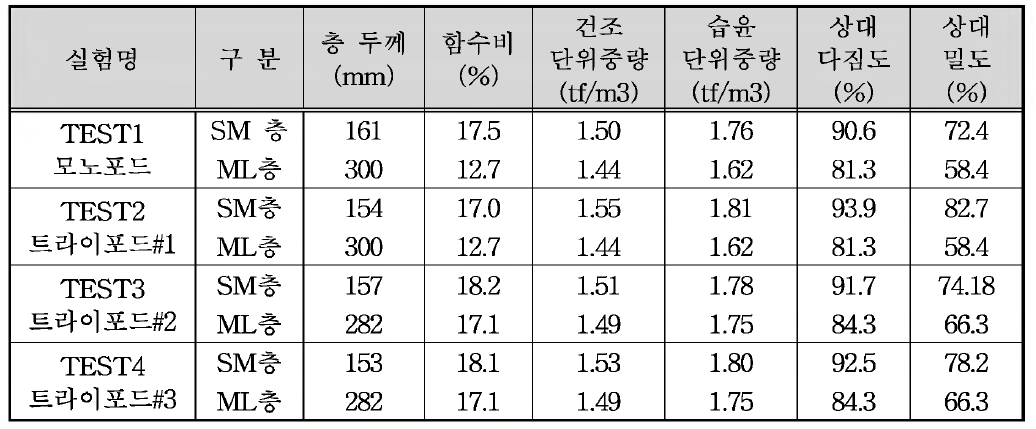 원심모형시험을 위한 모형지반 조성 결과