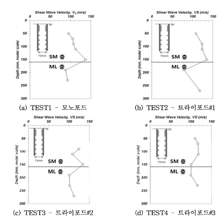 조성된 모형지반에 대한 깊이별-Vs 측정 결과