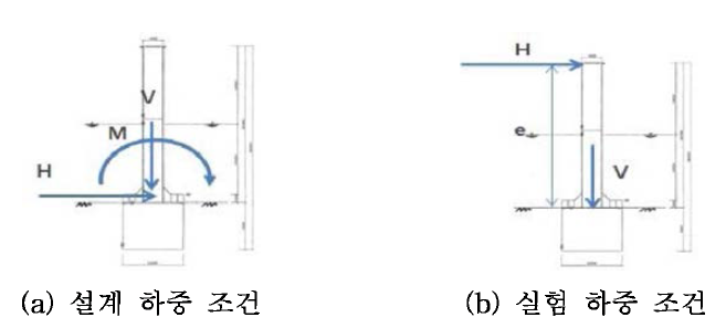 설계 하중 조건과 실험 하중 조건의 비교