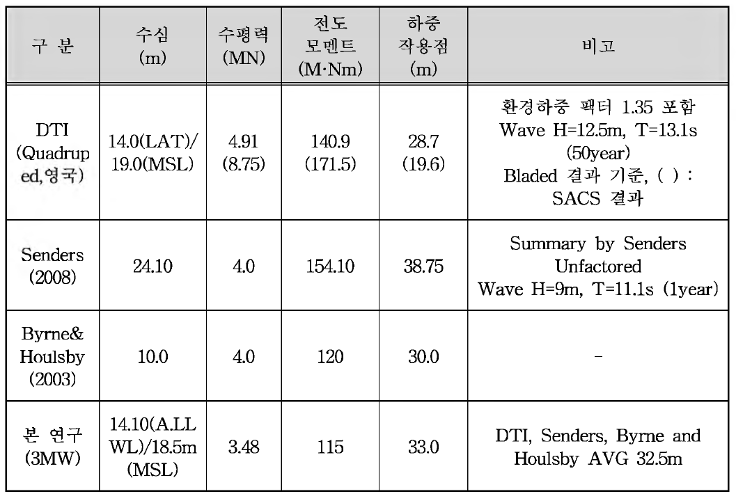 실증 구조물에 대한 설계 하중과 참고 문헌에 제시된 하중의 비교