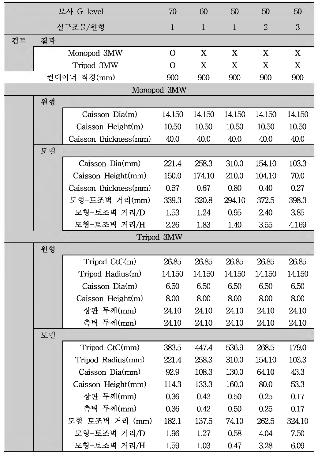 모형 설계 검토