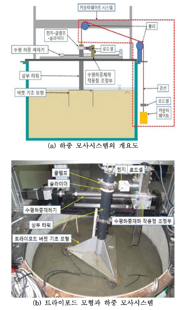 해상풍력 하중 모사시스템