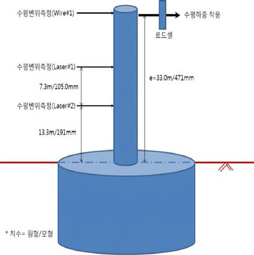 하중-변위 측정 개요도