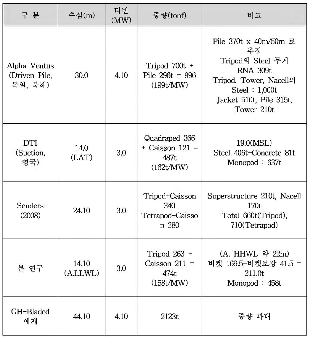 트라이포드 형식에 대한 문헌 조사 결과와 실증구조물 설계안의 비교