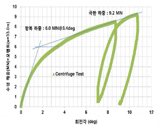 모노포드 형식에 대한 원심모형시험의 하중 - 변위각 결과