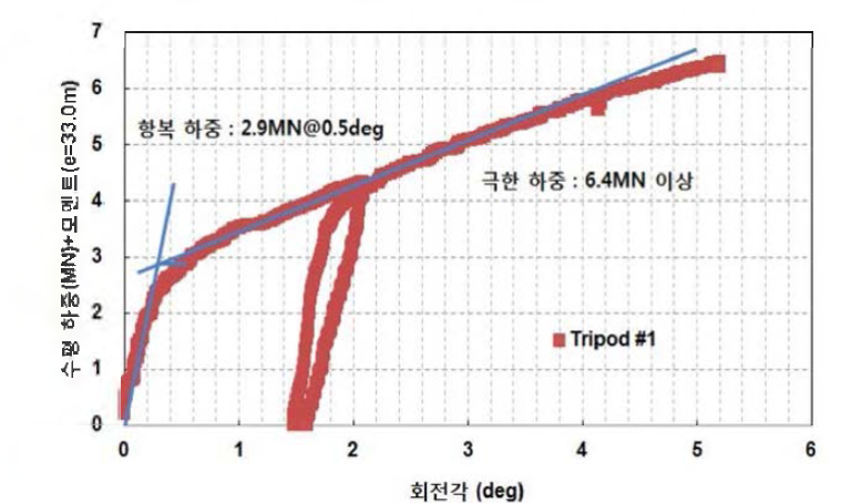 트라이포드(1차)에 대한 원심모형시험 하중 - 회전각 결과