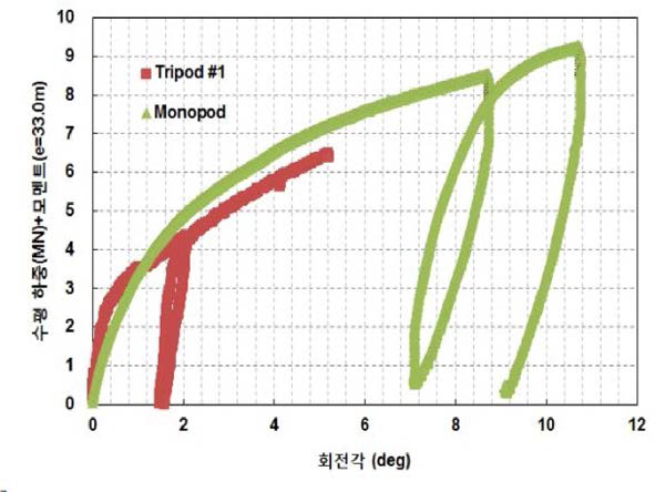 모노토닉 하중에 대한 트라이포드(1차)와 모노포드 원심모형시험의 하중 - 회전각 결과 비교