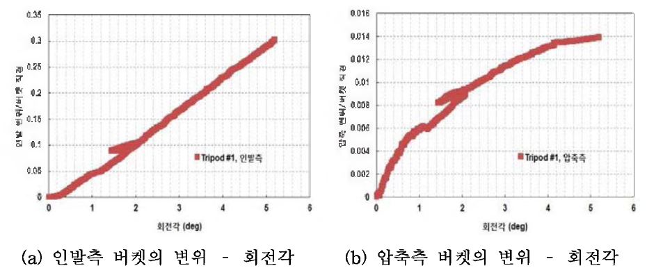 트라이포드 형식의 원심모형시험 인발 및 압축측 변위 - 회전각 결과