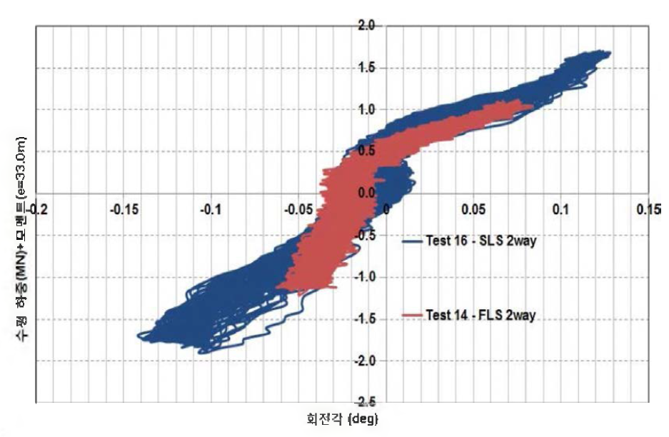 FLS와 SLS에 대한 2-way 하중 - 변위각 결과