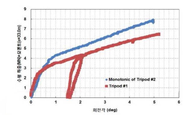 트라이포드에 대한 모노토닉 하중 시와 반복하중 작용 후 모노토닉 하중 시 하중-회전각 관계